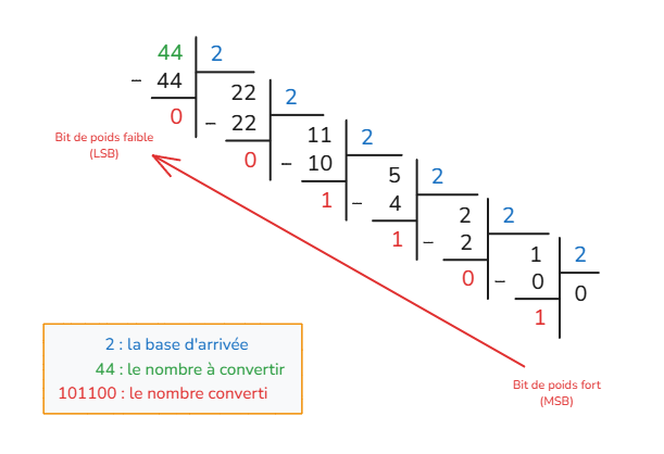 44 en binaire
